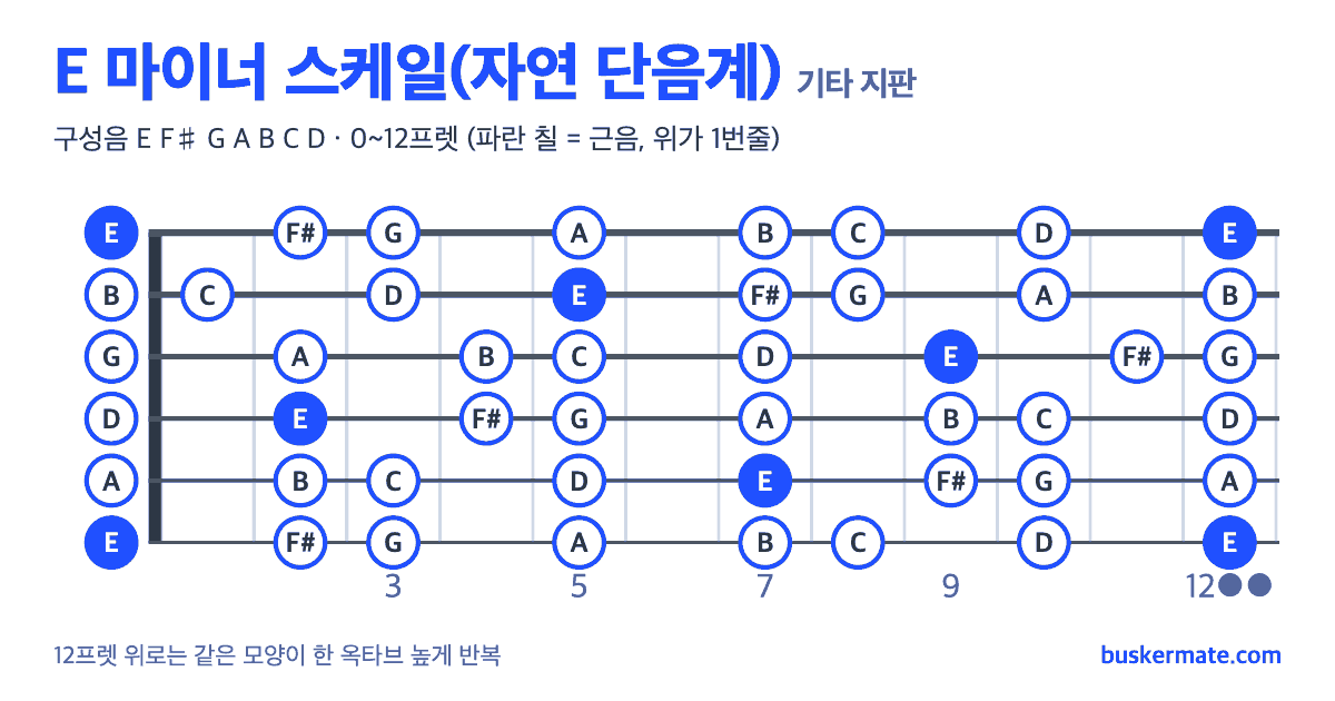 E 마이너 스케일 기타 지판 그림 0~12프렛 — 구성음 E F♯ G A B C D