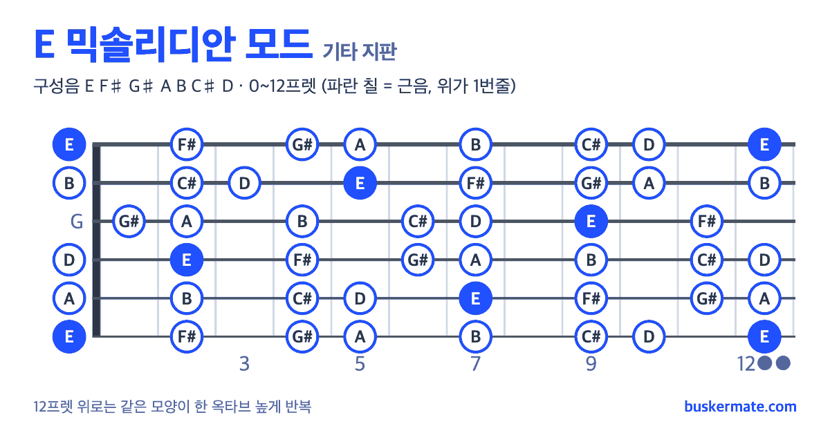 E 믹솔리디안 모드 기타 지판 그림 0~12프렛 — 구성음 E F♯ G♯ A B C♯ D
