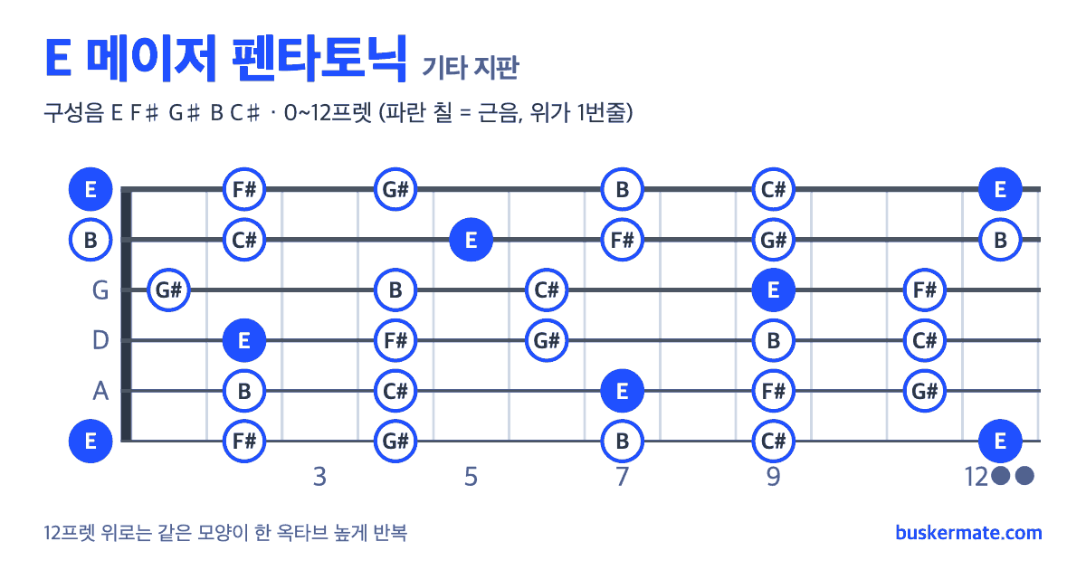 E 메이저 펜타토닉 기타 지판 그림 0~12프렛 — 구성음 E F♯ G♯ B C♯