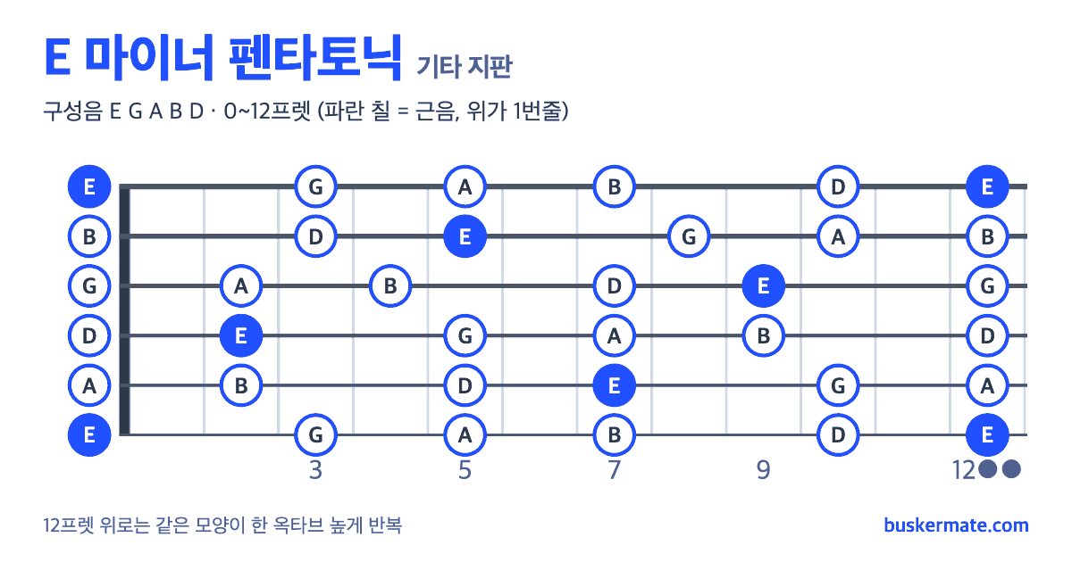 E 마이너 펜타토닉 기타 지판 그림 0~12프렛 — 구성음 E G A B D