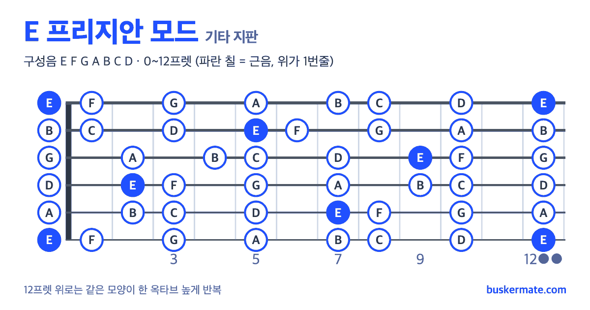 E 프리지안 모드 기타 지판 그림 0~12프렛 — 구성음 E F G A B C D