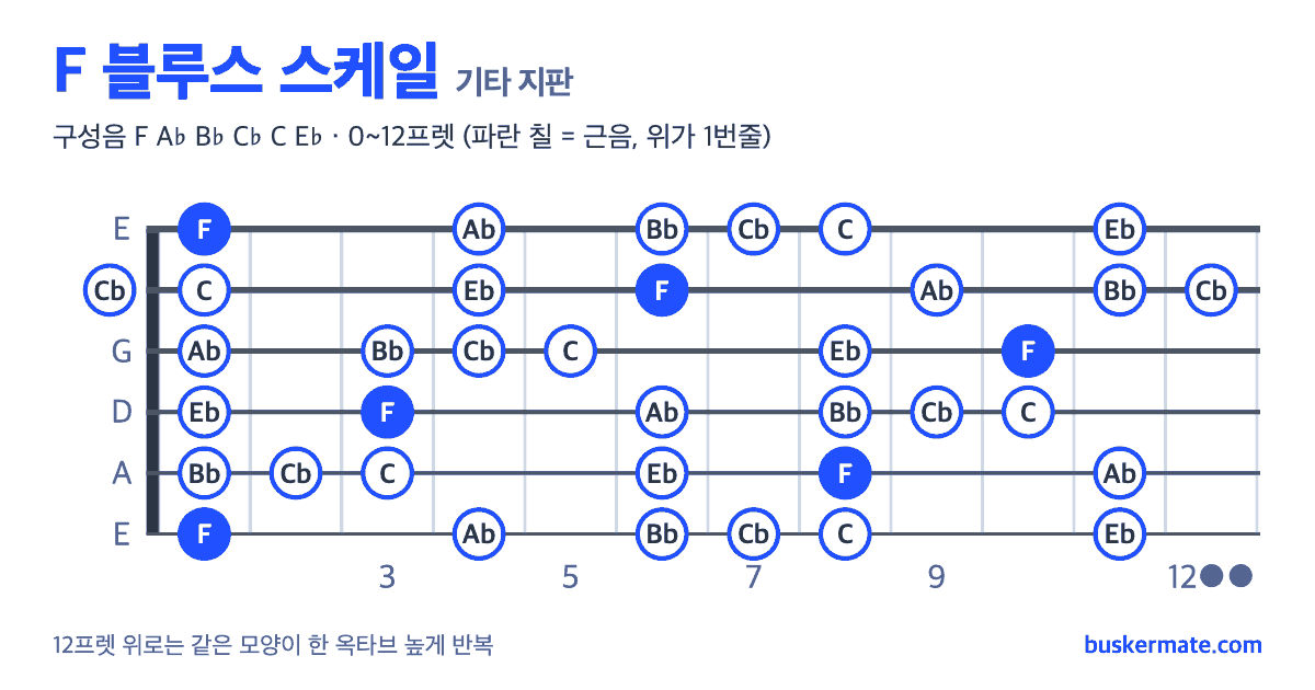 F 블루스 스케일 기타 지판 그림 0~12프렛 — 구성음 F A♭ B♭ C♭ C E♭