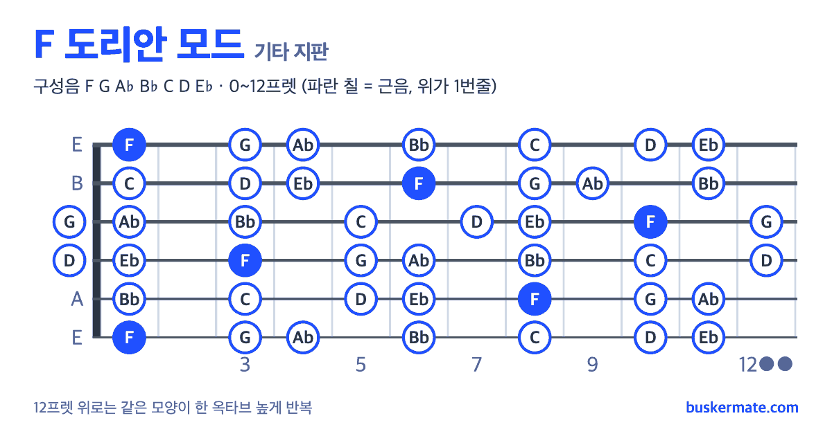 F 도리안 모드 기타 지판 그림 0~12프렛 — 구성음 F G A♭ B♭ C D E♭