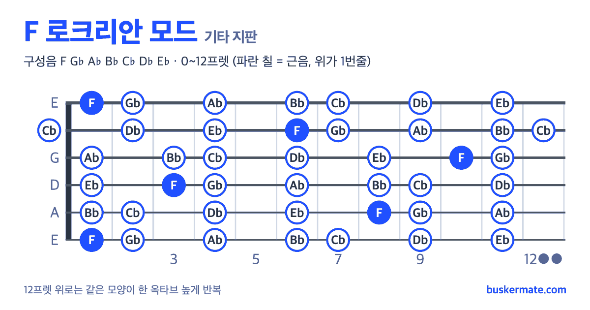 F 로크리안 모드 기타 지판 그림 0~12프렛 — 구성음 F G♭ A♭ B♭ C♭ D♭ E♭