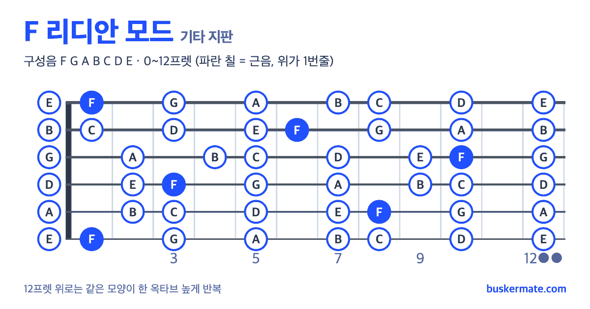 F 리디안 모드 기타 지판 그림 0~12프렛 — 구성음 F G A B C D E