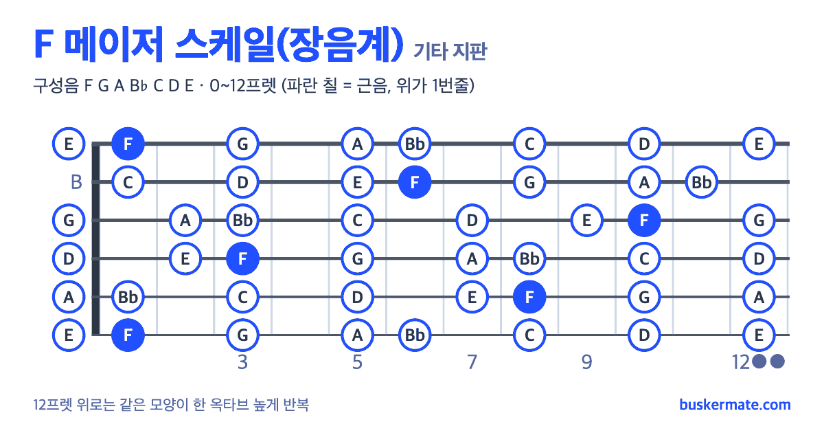 F 메이저 스케일 기타 지판 그림 0~12프렛 — 구성음 F G A B♭ C D E
