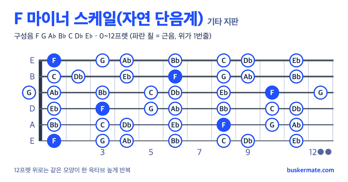 F 마이너 스케일 기타 지판 그림 0~12프렛 — 구성음 F G A♭ B♭ C D♭ E♭