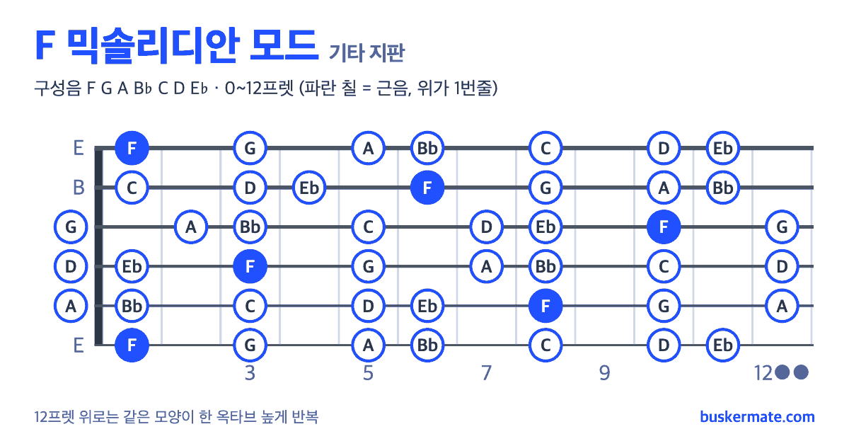 F 믹솔리디안 모드 기타 지판 그림 0~12프렛 — 구성음 F G A B♭ C D E♭