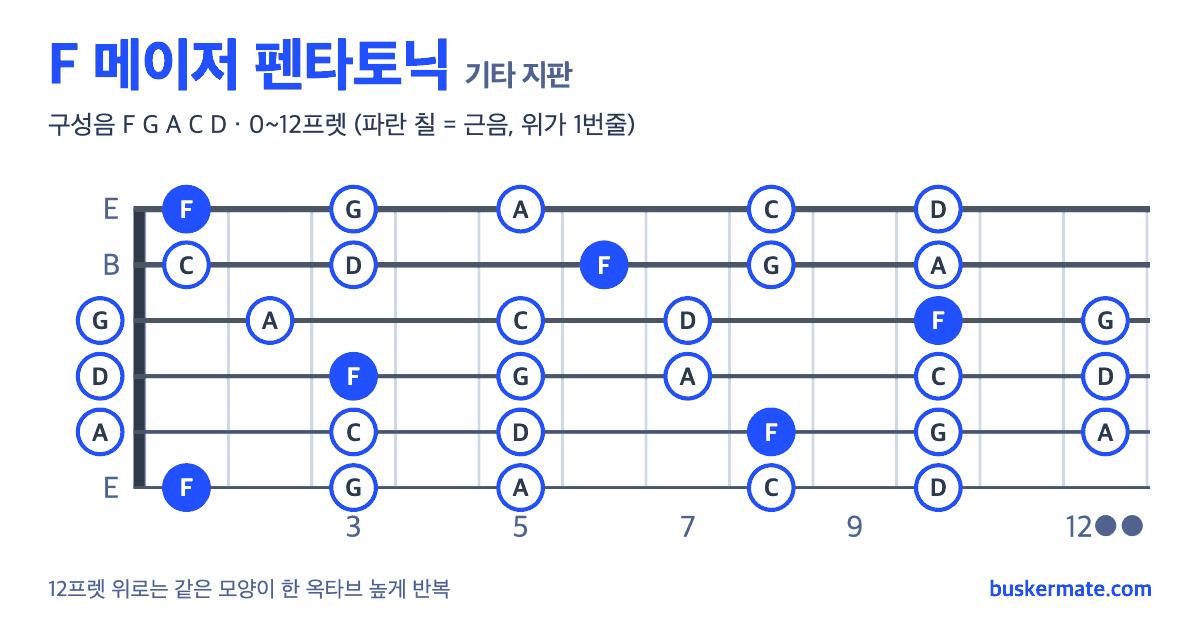 F 메이저 펜타토닉 기타 지판 그림 0~12프렛 — 구성음 F G A C D