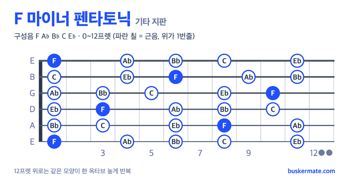 F 마이너 펜타토닉 기타 지판 그림 0~12프렛 — 구성음 F A♭ B♭ C E♭