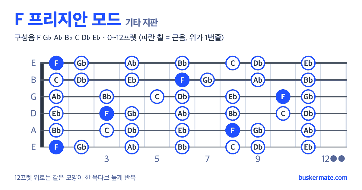 F 프리지안 모드 기타 지판 그림 0~12프렛 — 구성음 F G♭ A♭ B♭ C D♭ E♭