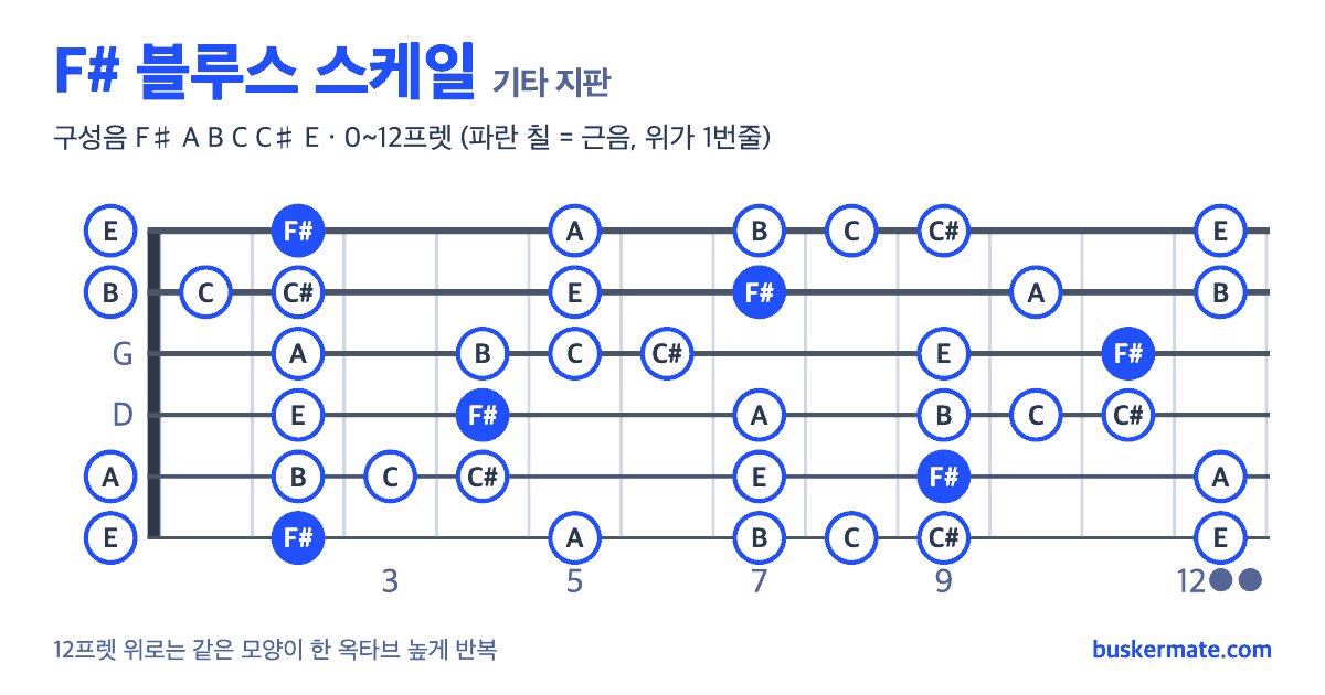 F# 블루스 스케일 기타 지판 그림 0~12프렛 — 구성음 F♯ A B C C♯ E