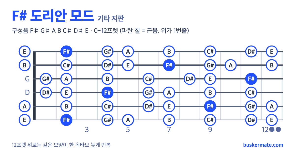 F# 도리안 모드 기타 지판 그림 0~12프렛 — 구성음 F♯ G♯ A B C♯ D♯ E