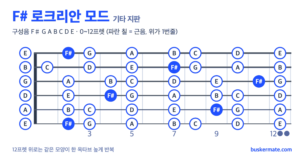 F# 로크리안 모드 기타 지판 그림 0~12프렛 — 구성음 F♯ G A B C D E
