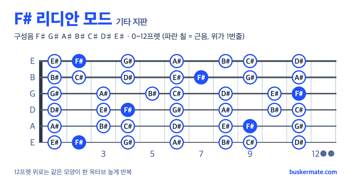F# 리디안 모드 기타 지판 그림 0~12프렛 — 구성음 F♯ G♯ A♯ B♯ C♯ D♯ E♯