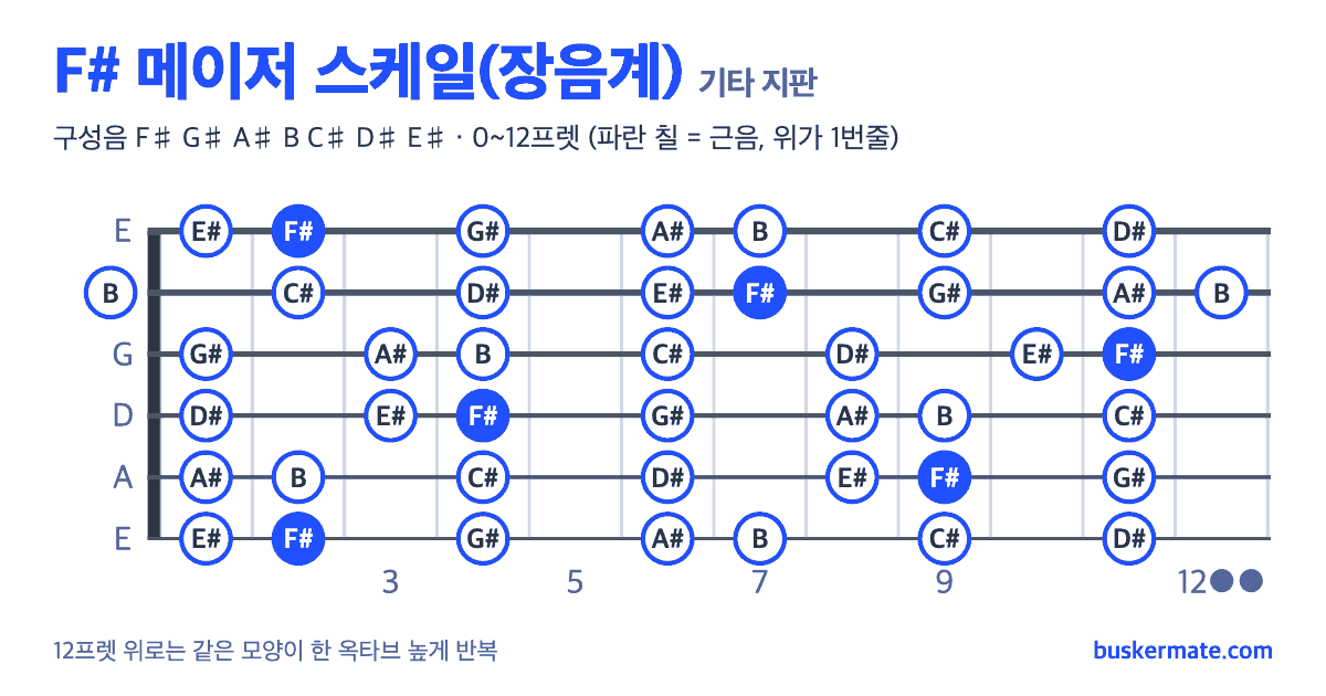 F# 메이저 스케일 기타 지판 그림 0~12프렛 — 구성음 F♯ G♯ A♯ B C♯ D♯ E♯