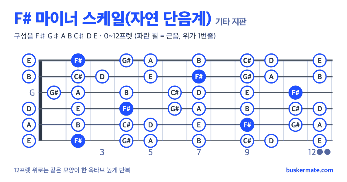 F# 마이너 스케일 기타 지판 그림 0~12프렛 — 구성음 F♯ G♯ A B C♯ D E