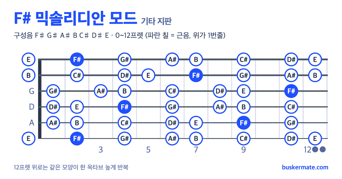 F# 믹솔리디안 모드 기타 지판 그림 0~12프렛 — 구성음 F♯ G♯ A♯ B C♯ D♯ E