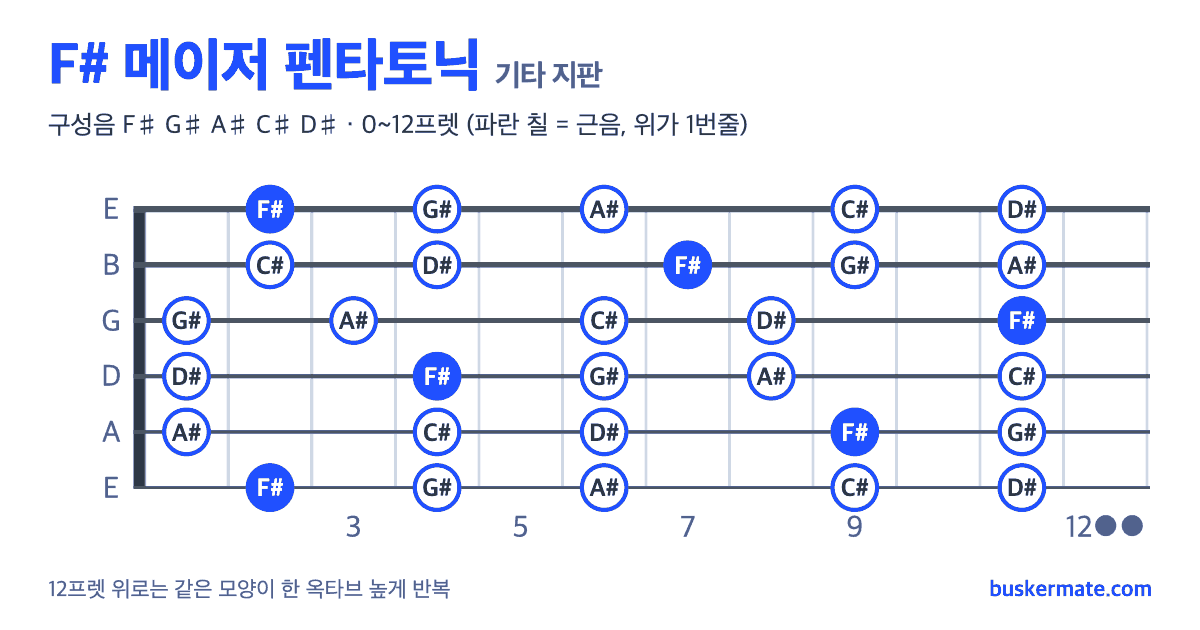 F# 메이저 펜타토닉 기타 지판 그림 0~12프렛 — 구성음 F♯ G♯ A♯ C♯ D♯