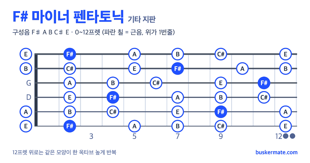 F# 마이너 펜타토닉 기타 지판 그림 0~12프렛 — 구성음 F♯ A B C♯ E