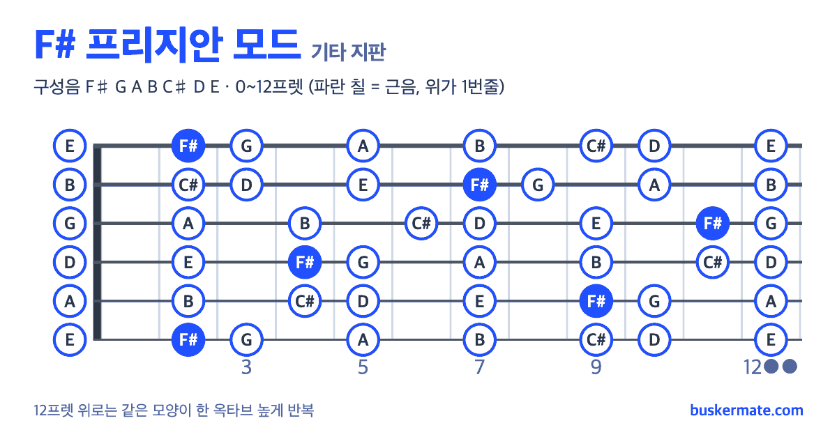 F# 프리지안 모드 기타 지판 그림 0~12프렛 — 구성음 F♯ G A B C♯ D E