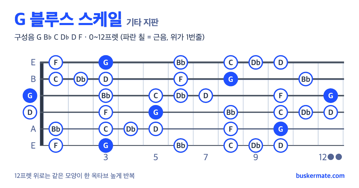 G 블루스 스케일 기타 지판 그림 0~12프렛 — 구성음 G B♭ C D♭ D F