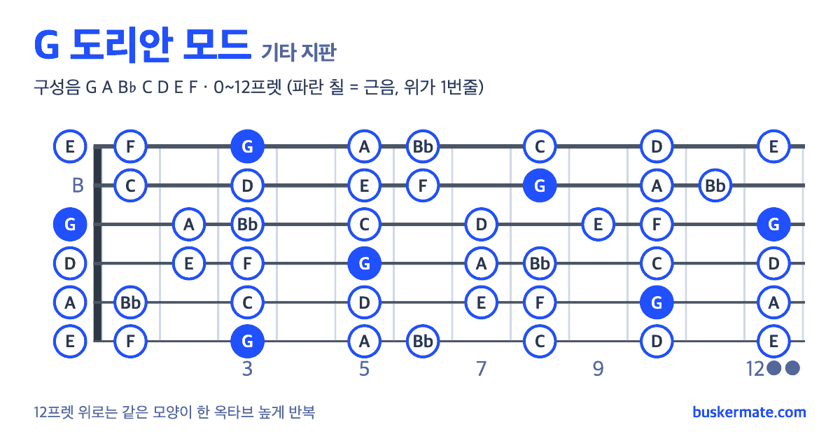 G 도리안 모드 기타 지판 그림 0~12프렛 — 구성음 G A B♭ C D E F
