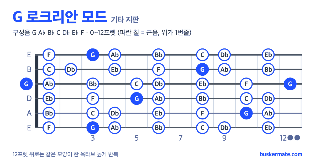 G 로크리안 모드 기타 지판 그림 0~12프렛 — 구성음 G A♭ B♭ C D♭ E♭ F