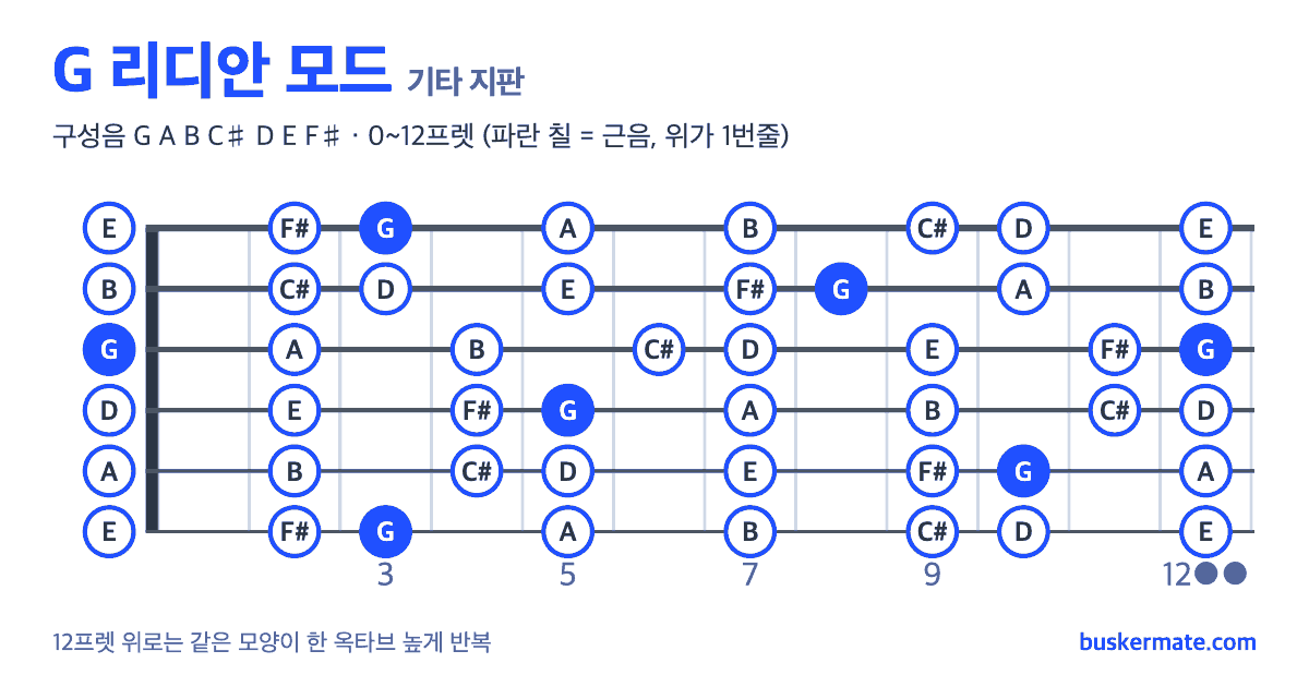 G 리디안 모드 기타 지판 그림 0~12프렛 — 구성음 G A B C♯ D E F♯