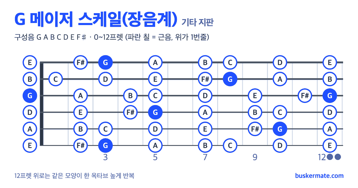 G 메이저 스케일 기타 지판 그림 0~12프렛 — 구성음 G A B C D E F♯