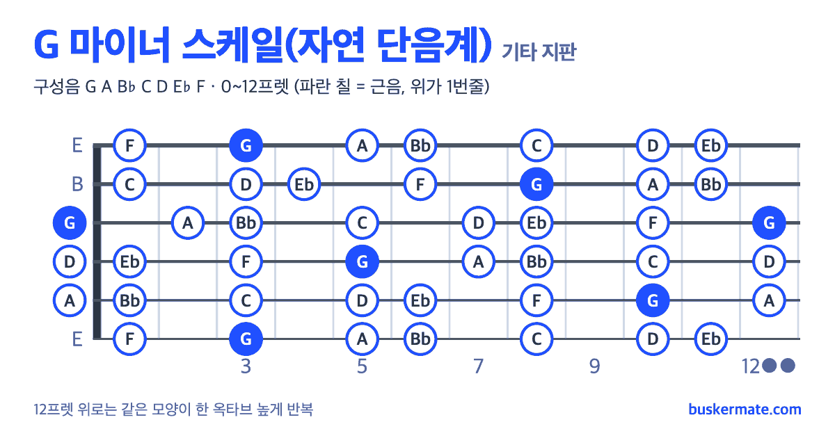 G 마이너 스케일 기타 지판 그림 0~12프렛 — 구성음 G A B♭ C D E♭ F