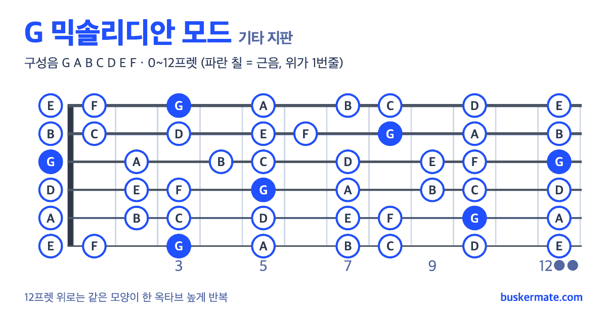 G 믹솔리디안 모드 기타 지판 그림 0~12프렛 — 구성음 G A B C D E F