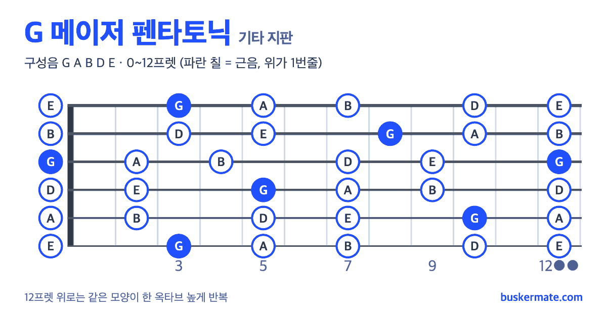 G 메이저 펜타토닉 기타 지판 그림 0~12프렛 — 구성음 G A B D E