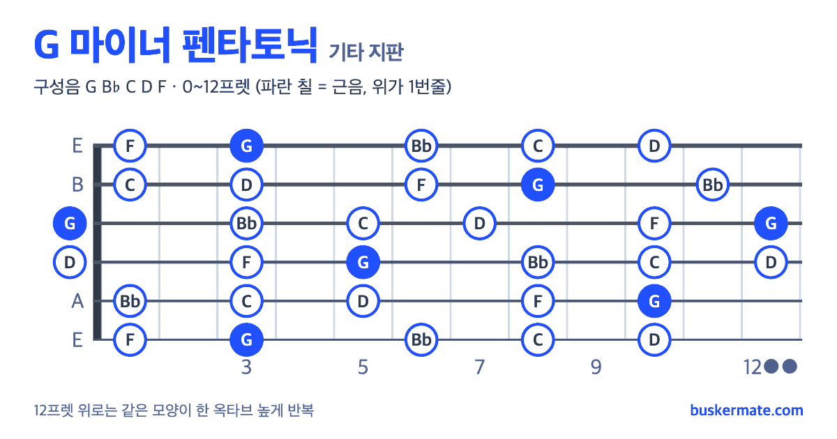 G 마이너 펜타토닉 기타 지판 그림 0~12프렛 — 구성음 G B♭ C D F