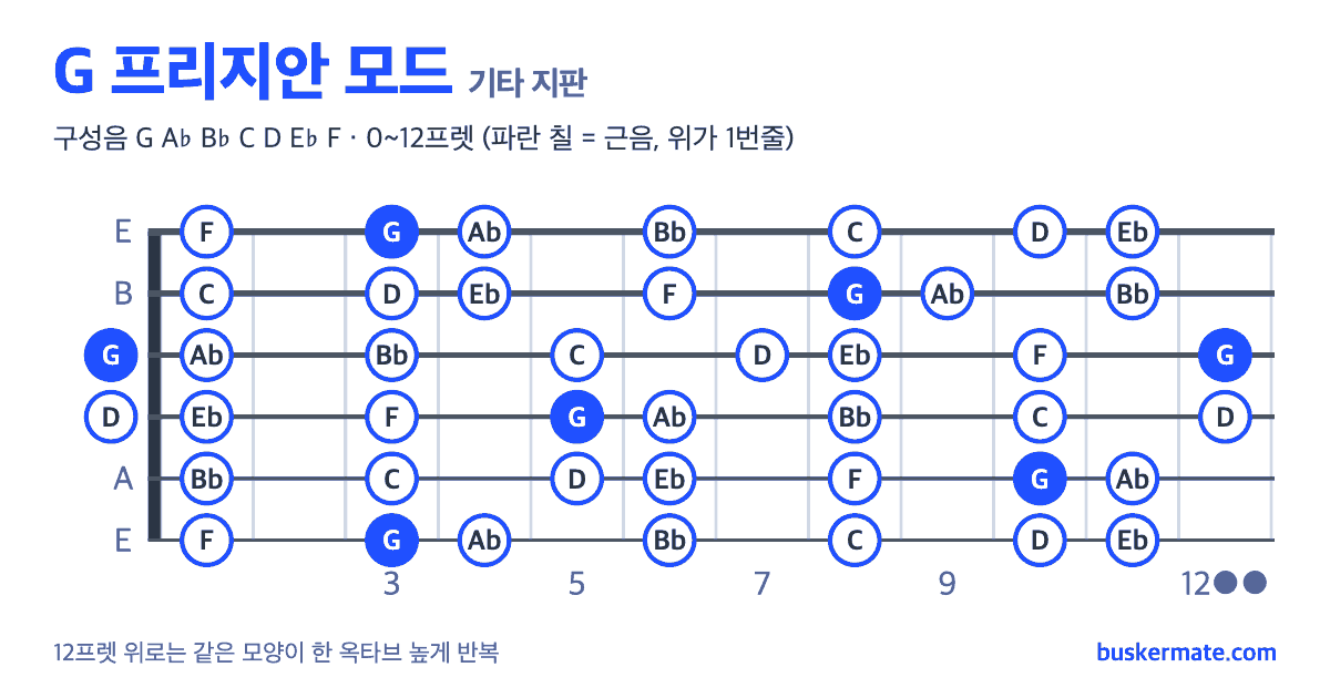 G 프리지안 모드 기타 지판 그림 0~12프렛 — 구성음 G A♭ B♭ C D E♭ F